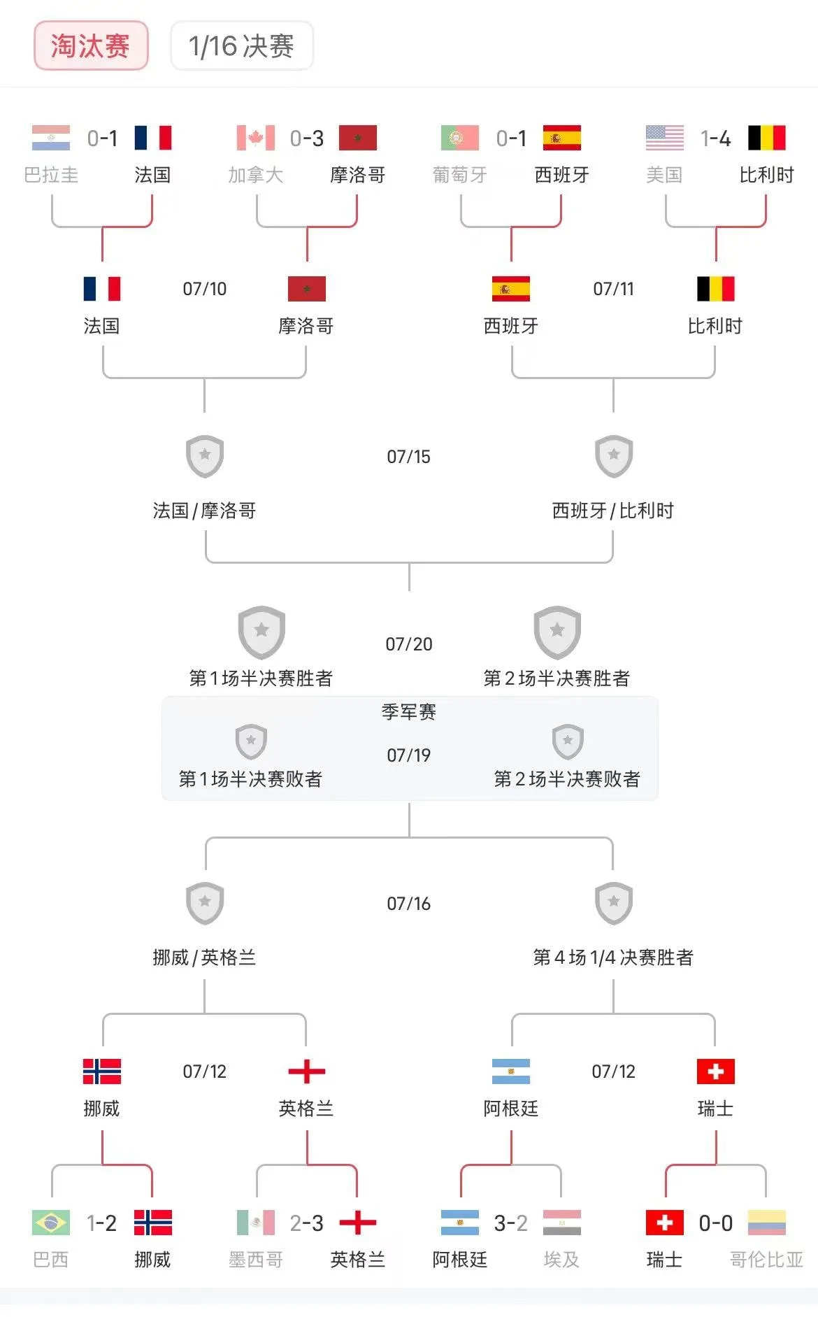2026世界杯16强战收官：除阿根廷、瑞士外，名义主队全部出局