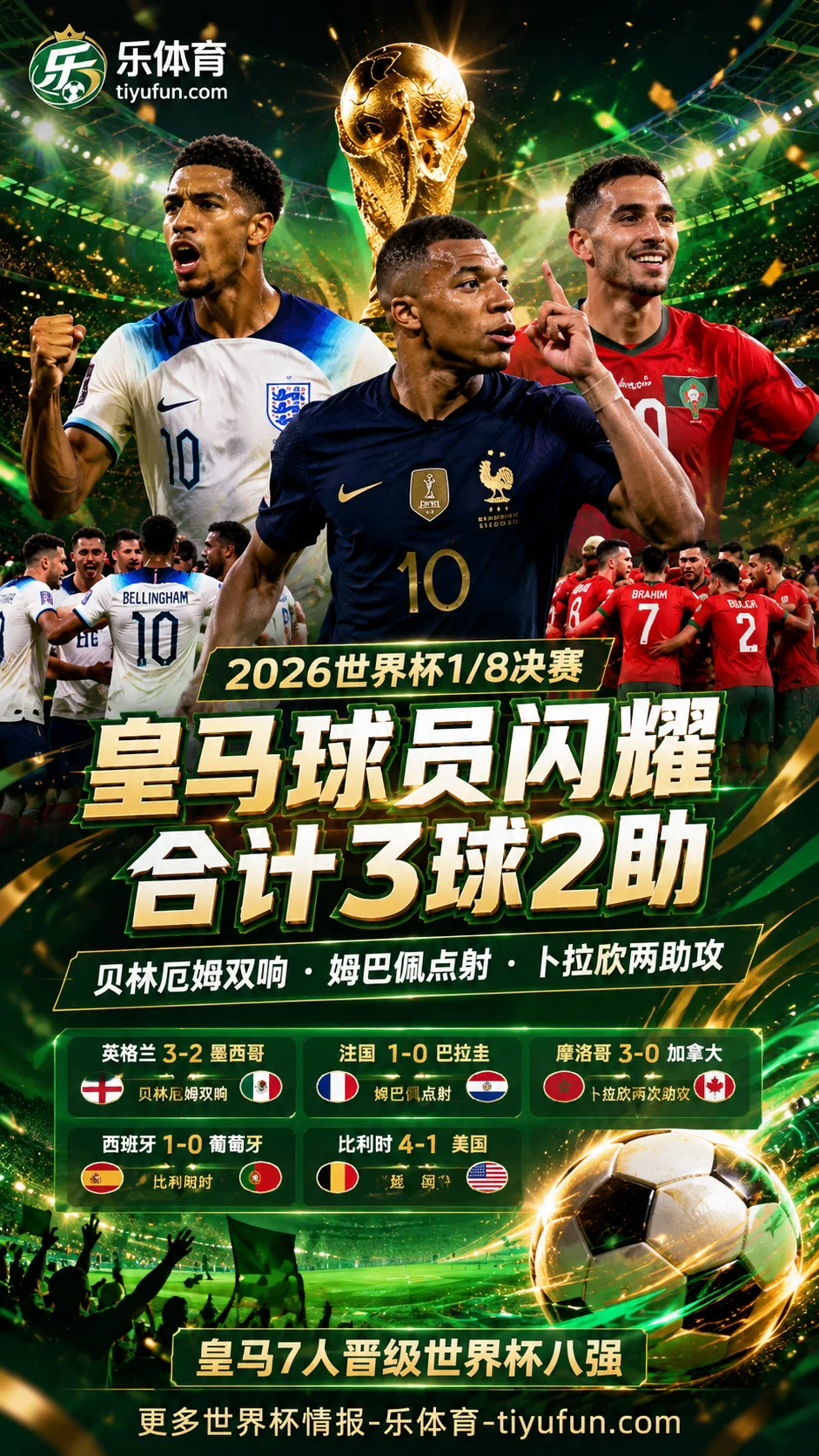 2026世界杯1/8决赛皇马球员盘点：贝林厄姆双响，姆巴佩点射，7人晋级八强