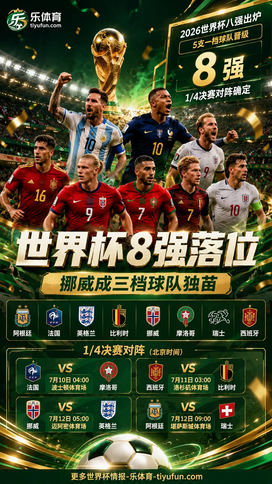 2026世界杯8强落位：5支一档球队晋级，挪威成三档独苗