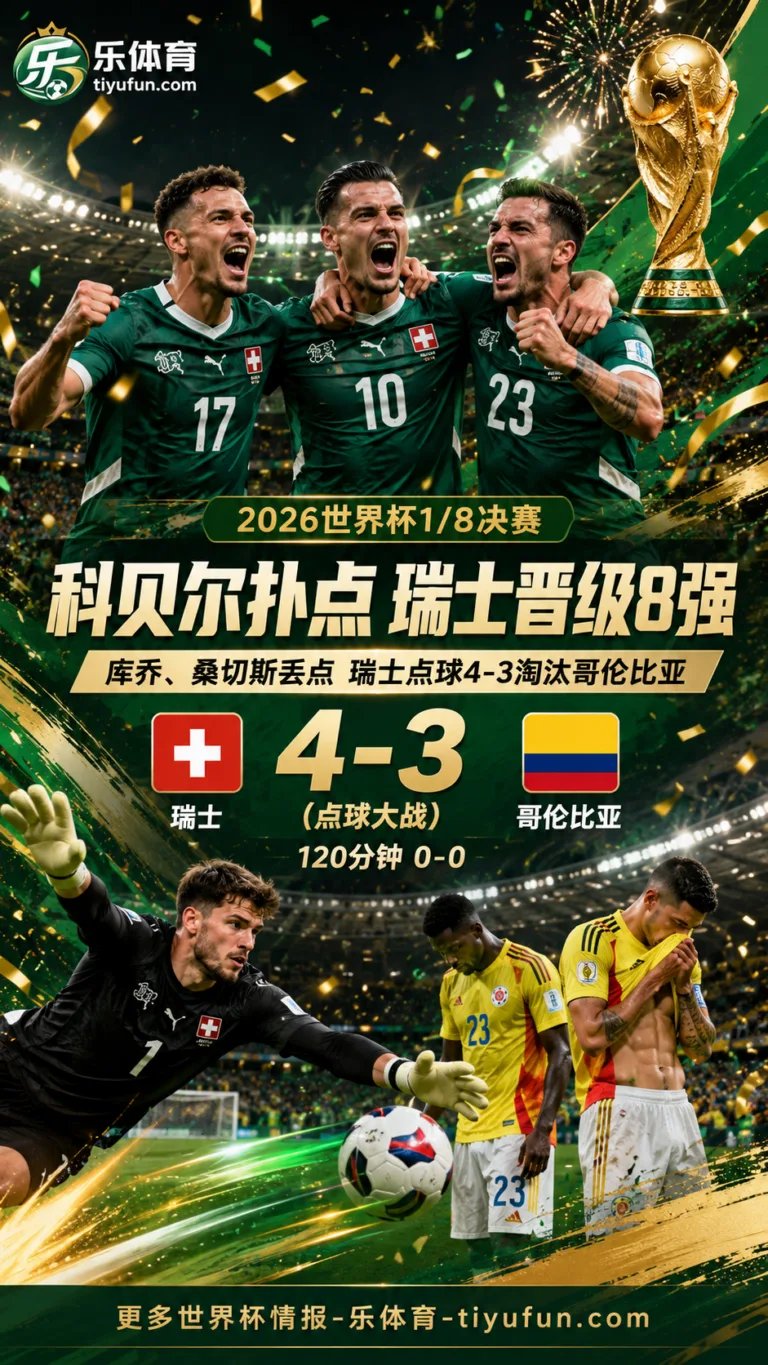 2026世界杯全场战报：科贝尔扑点，瑞士点球4-3淘汰哥伦比亚晋级8强