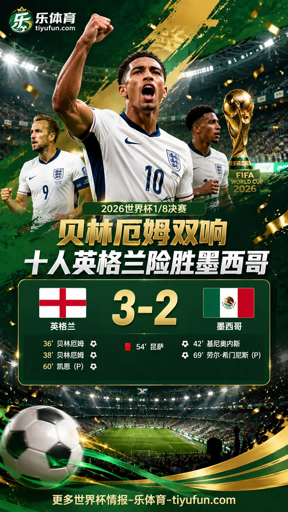 2026世界杯全场战报：贝林厄姆双响，昆萨染红，十人英格兰3-2墨西哥