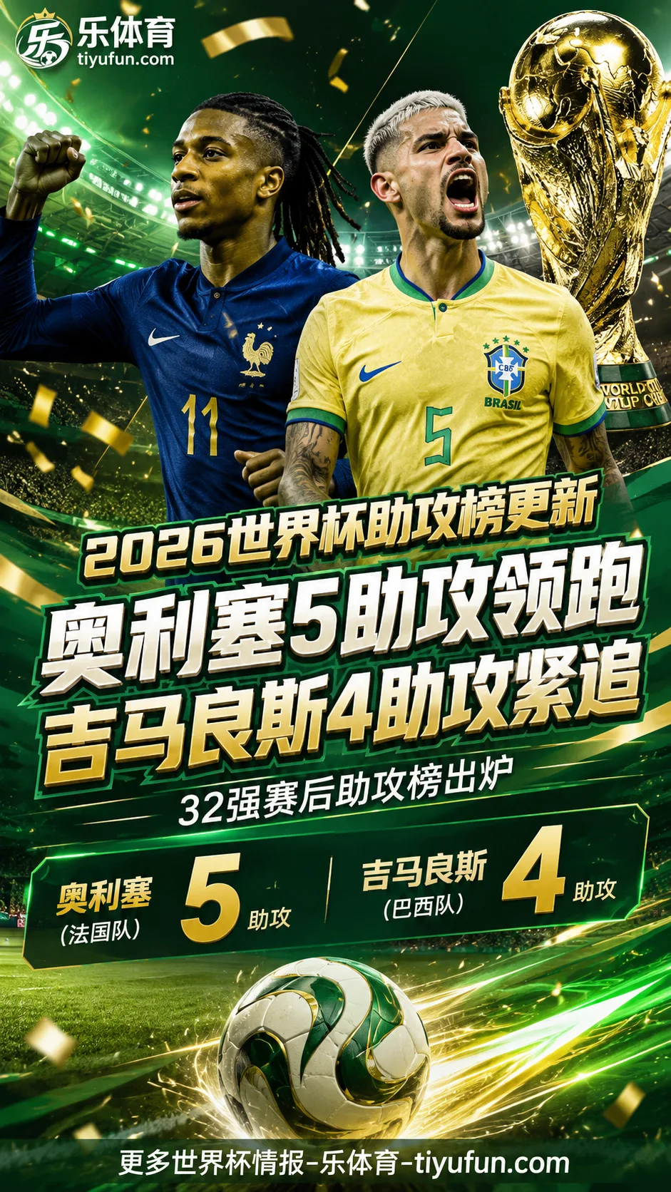 2026世界杯助攻榜更新：奥利塞5助攻领跑，吉马良斯4助攻紧追