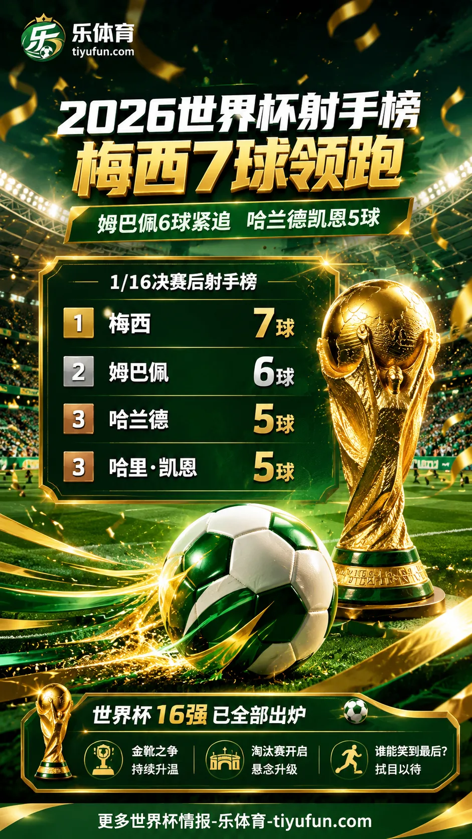 2026世界杯射手榜：梅西7球领跑，姆巴佩6球紧追