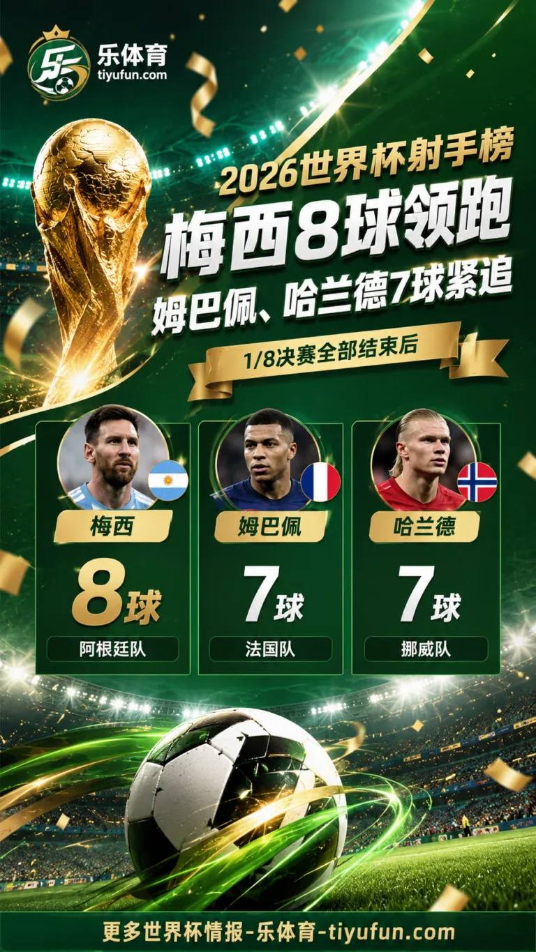2026世界杯射手榜：梅西8球领跑，姆巴佩、哈兰德7球紧追