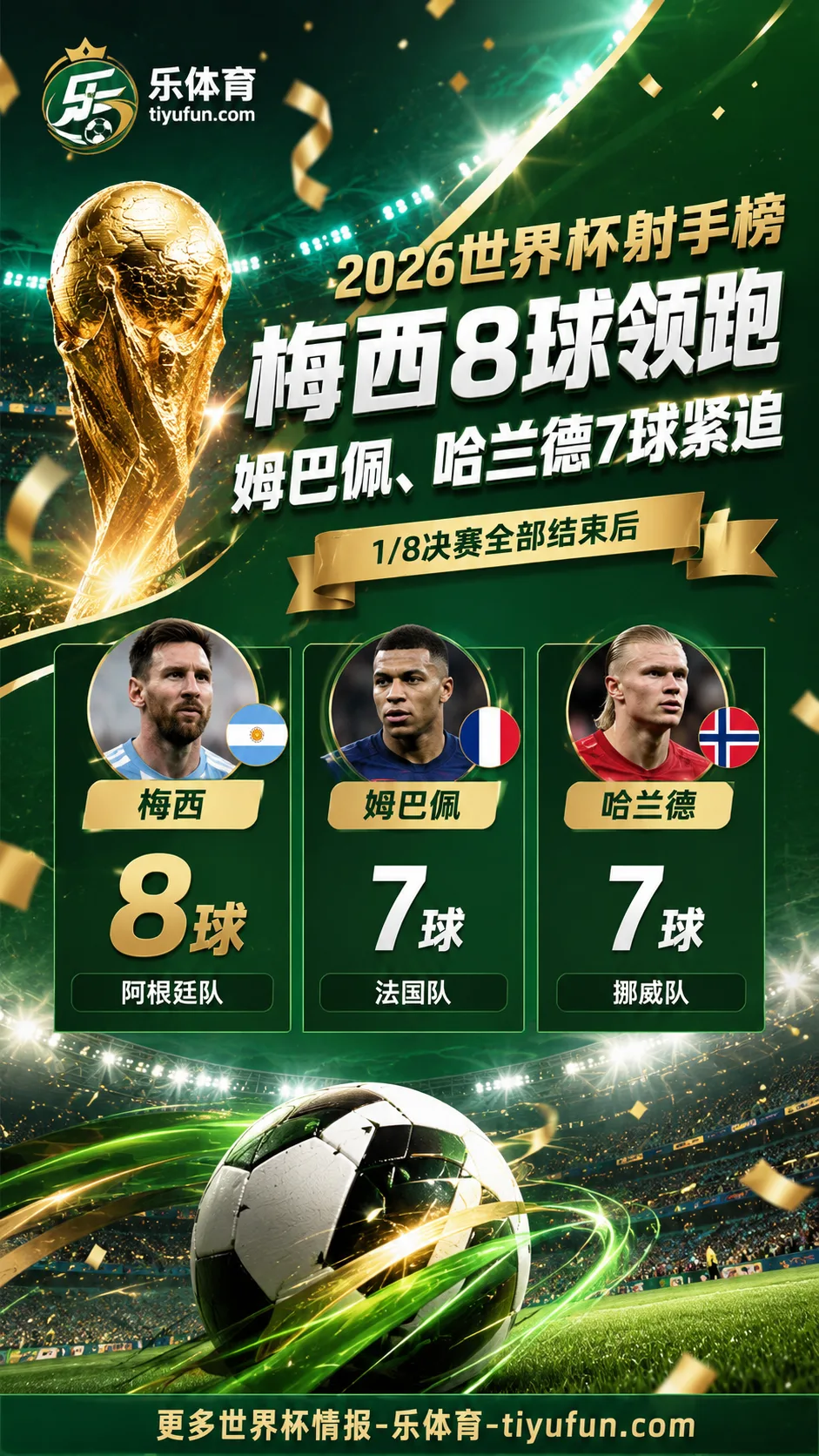2026世界杯射手榜：梅西8球领跑，姆巴佩、哈兰德7球紧追