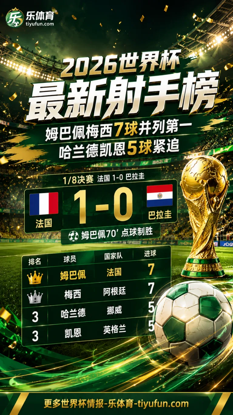 2026世界杯最新射手榜：姆巴佩梅西7球并列第一，哈兰德凯恩5球紧追