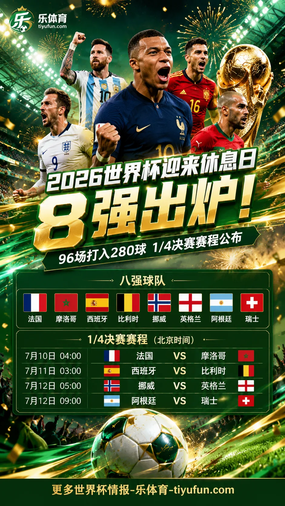 2026世界杯迎来休息日：96场打入280球，八强对阵全部出炉