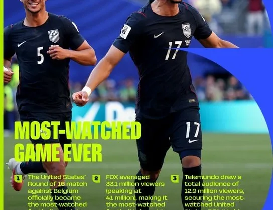 4600万人次观看美国vs比利时，世界杯1/8决赛创美国当地收视纪录