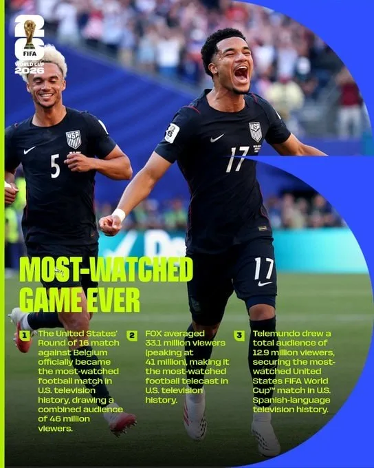 4600万人次观看美国vs比利时，世界杯1/8决赛创美国当地收视纪录