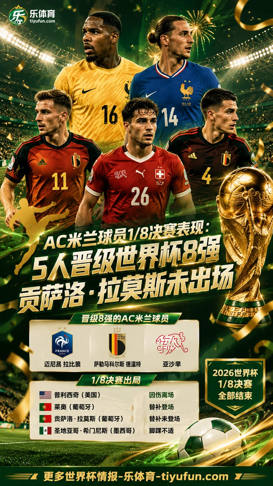 AC米兰球员1/8决赛表现：5人晋级2026世界杯8强，贡萨洛·拉莫斯未出场