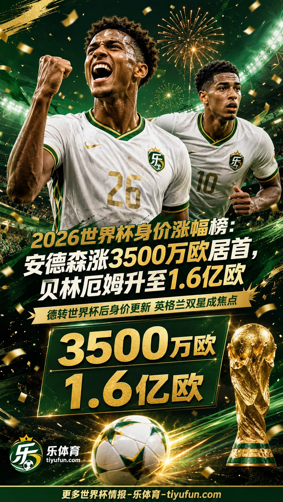 2026世界杯身价涨幅榜：安德森涨3500万欧居首，贝林厄姆升至1.6亿欧