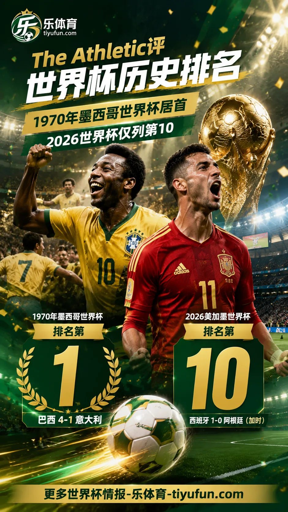 The Athletic评世界杯历史排名：1970年墨西哥世界杯居首，2026世界杯仅列第10