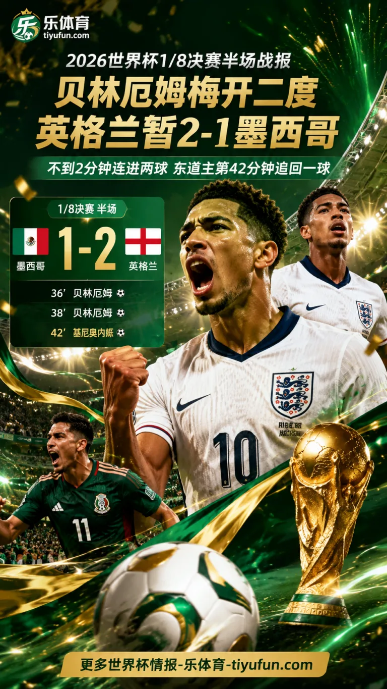 半场战报｜2026世界杯：墨西哥1-2英格兰，贝林厄姆不到2分钟连进两球