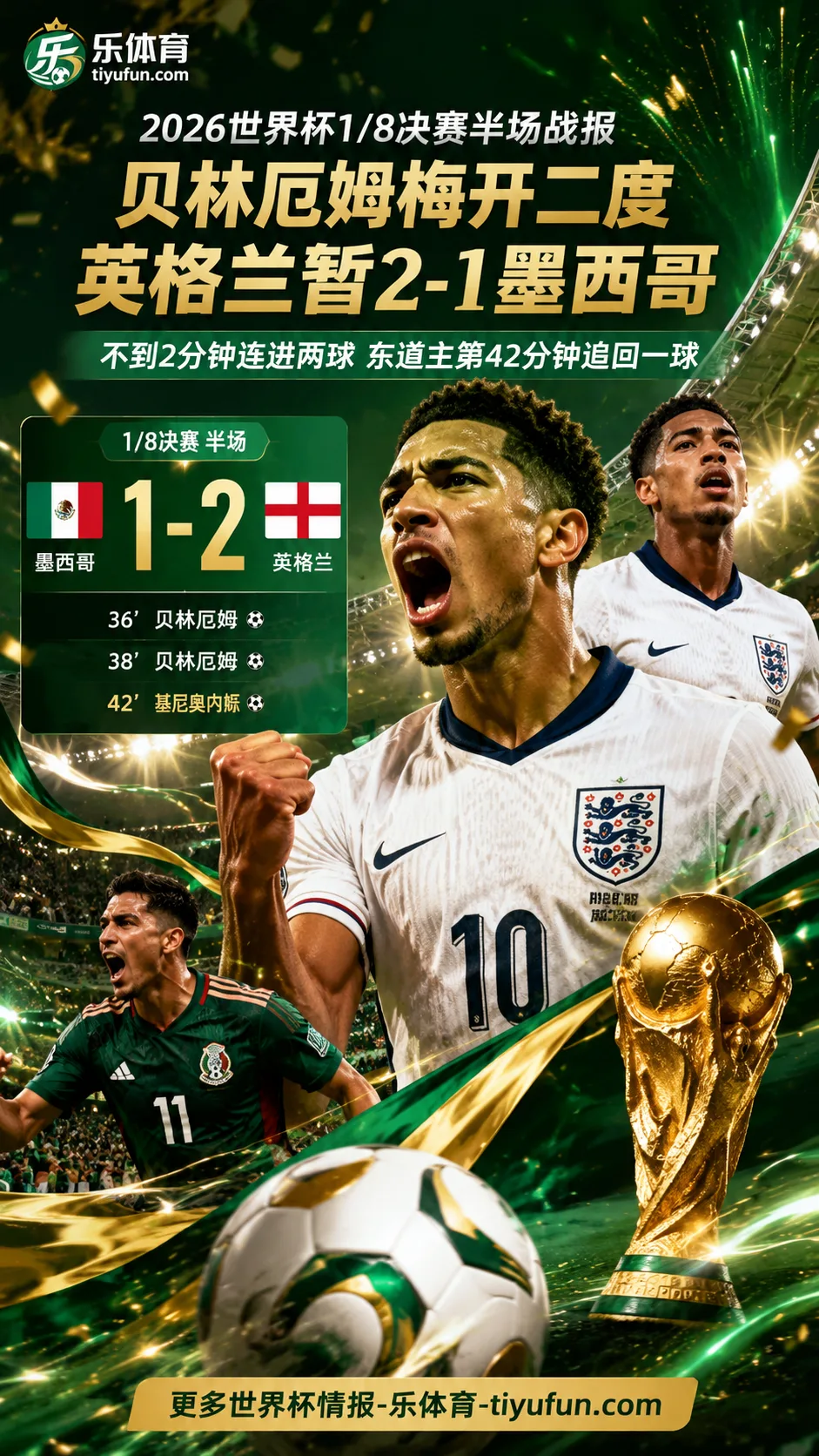 半场战报｜2026世界杯：墨西哥1-2英格兰，贝林厄姆不到2分钟连进两球