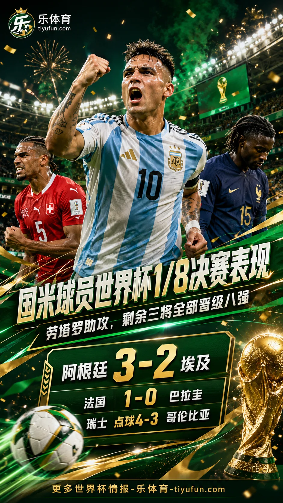 国米球员世界杯1/8决赛表现：劳塔罗助攻，剩余三将全部晋级八强