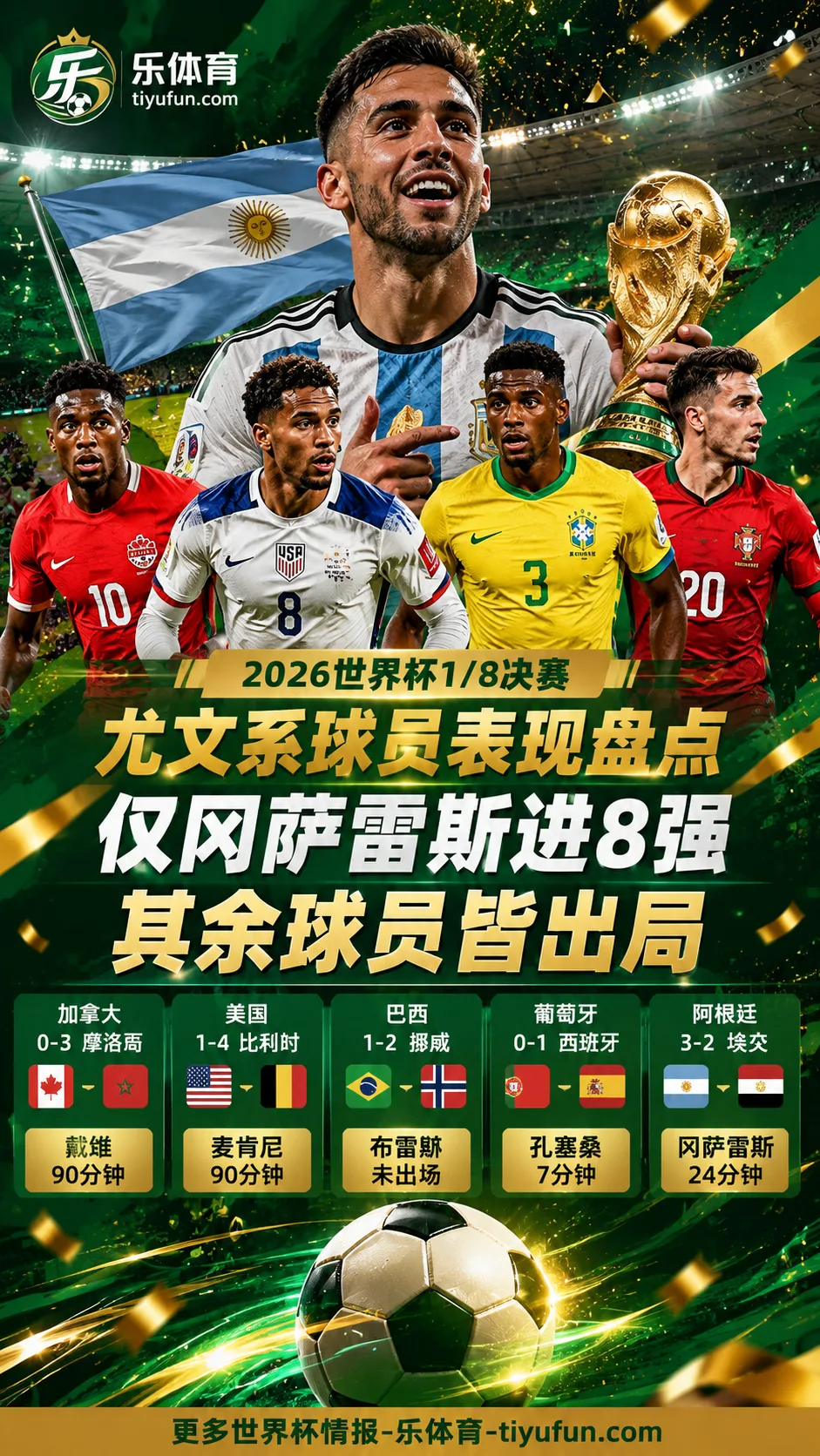 尤文系球员1/8决赛表现：仅冈萨雷斯进8强，戴维麦肯尼等出局