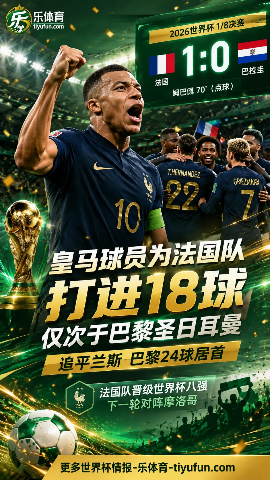 皇马球员在世界杯为法国队打进18球，仅次于巴黎圣日耳曼