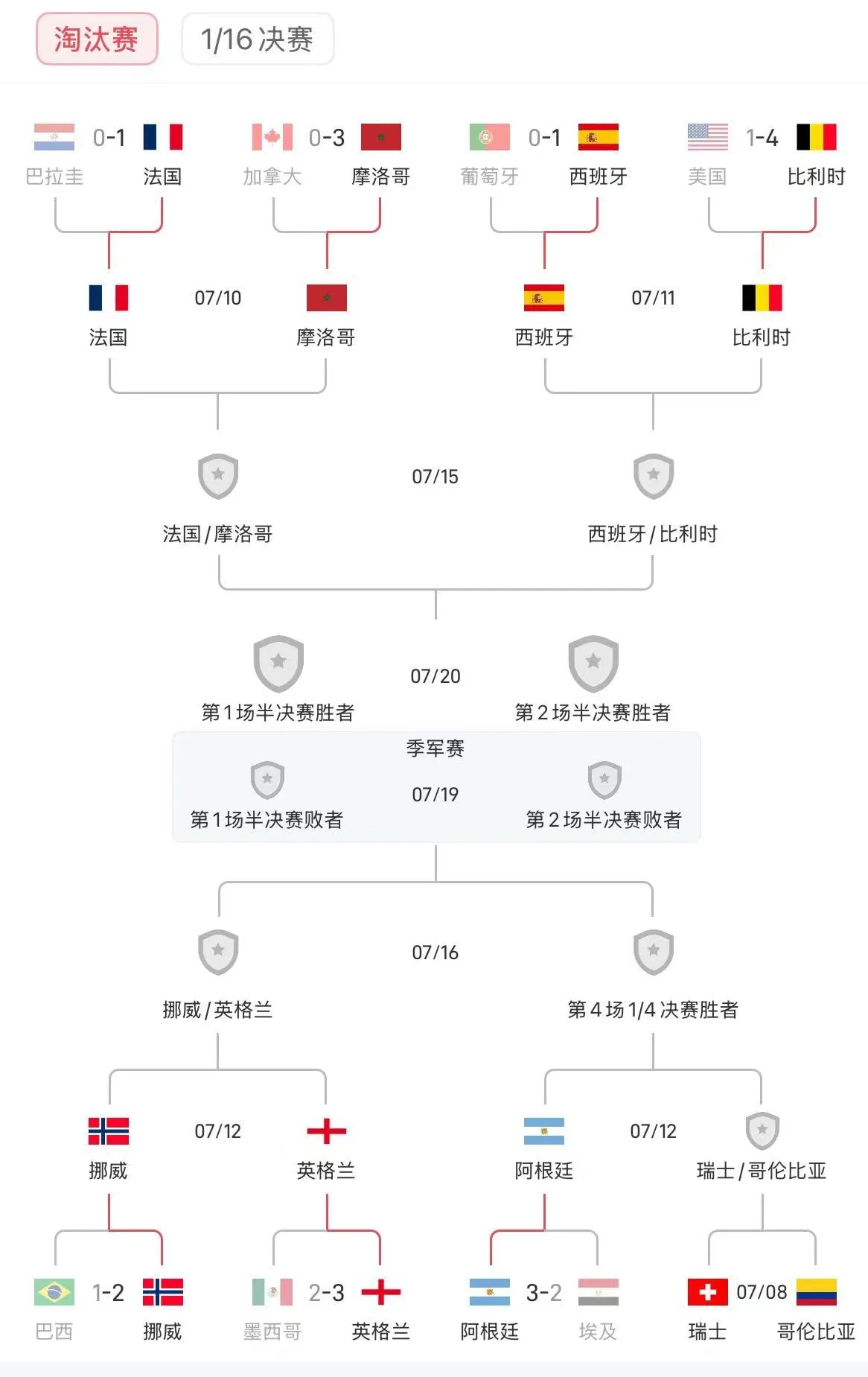 阿根廷3-2逆转埃及晋级八强，打破世界杯1/8决赛“名义主队出局”纪录