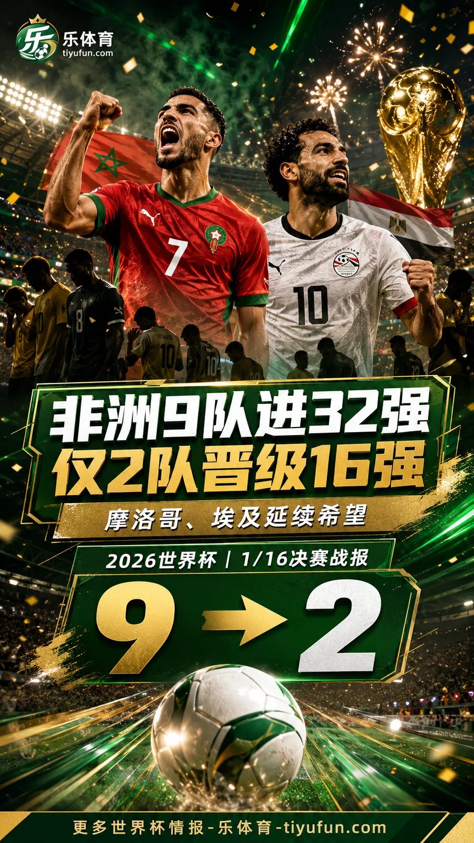非洲9队进32强仅摩洛哥埃及进16强，2026世界杯淘汰赛门槛显现