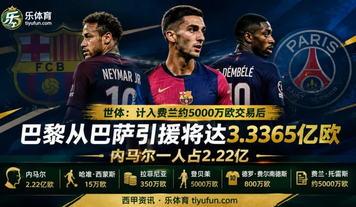 世体：巴黎从巴萨引援支出将达3.3365亿欧，内马尔占2.22亿