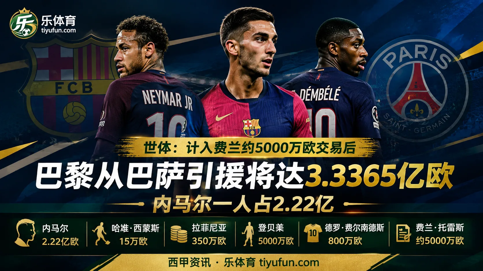 世体：巴黎从巴萨引援支出将达3.3365亿欧，内马尔占2.22亿