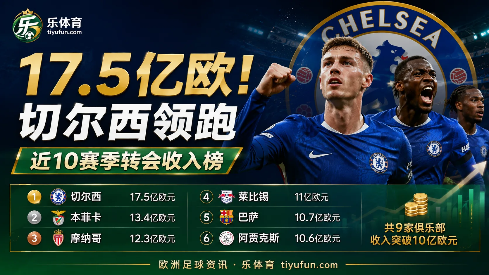 17.5亿欧！切尔西领跑近10赛季转会收入榜，本菲卡第二