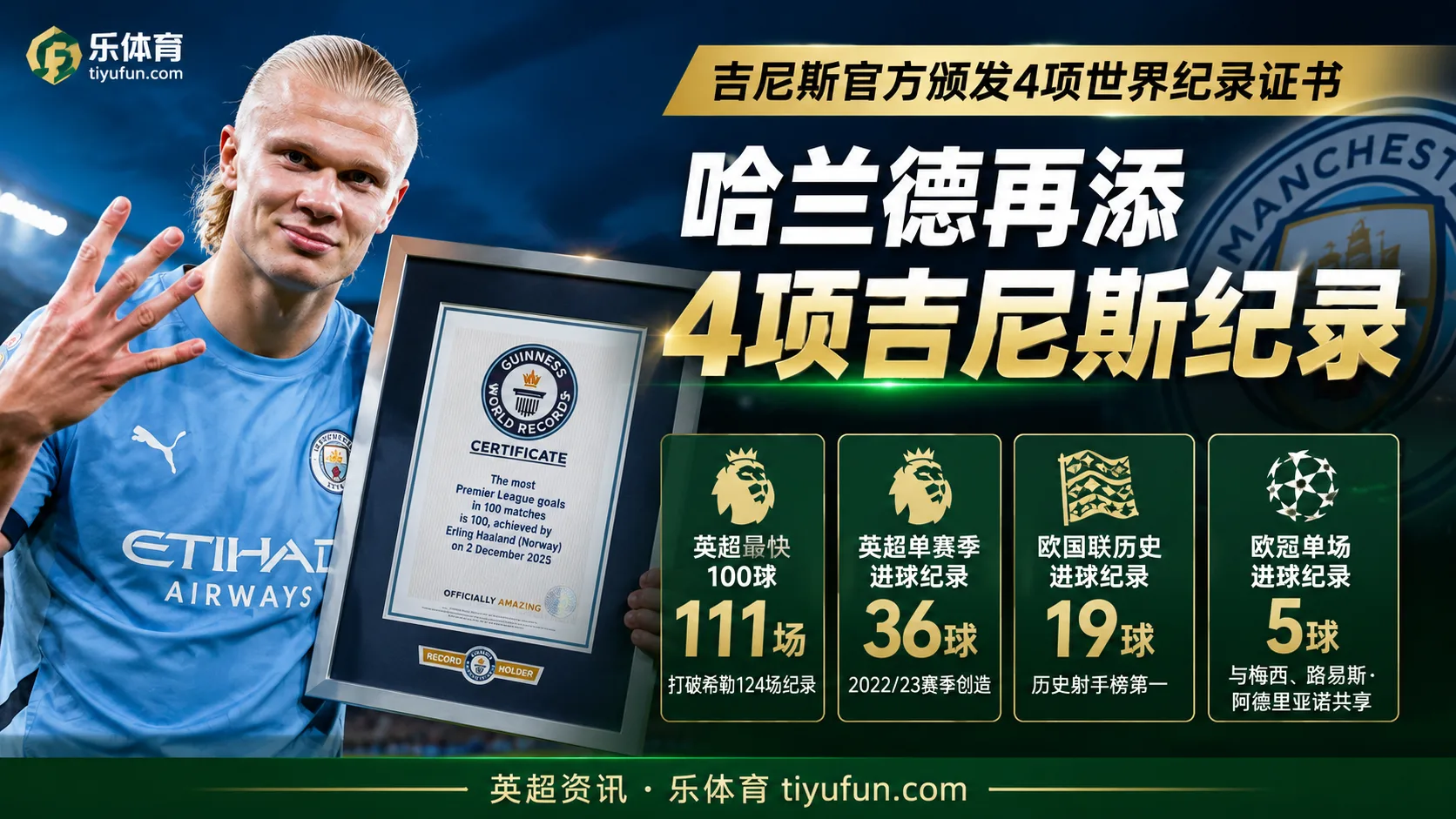 哈兰德获4项吉尼斯纪录认证，111场完成英超百球