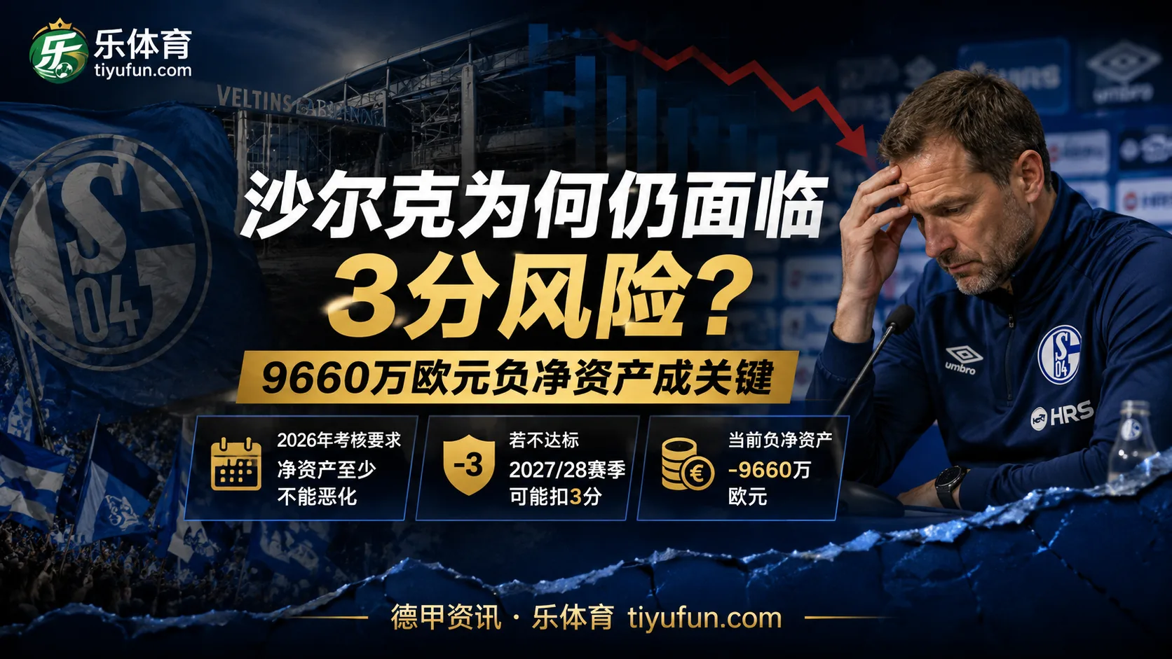 沙尔克为何仍面临3分风险？9660万欧元负净资产成关键