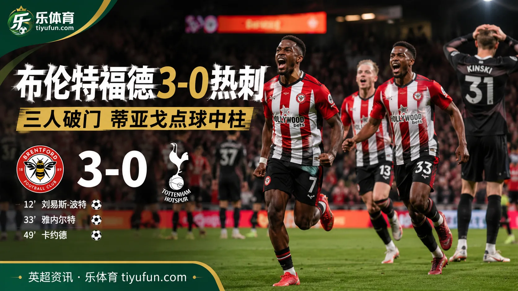 英超战报：布伦特福德3-0热刺，三人破门蒂亚戈点球中柱