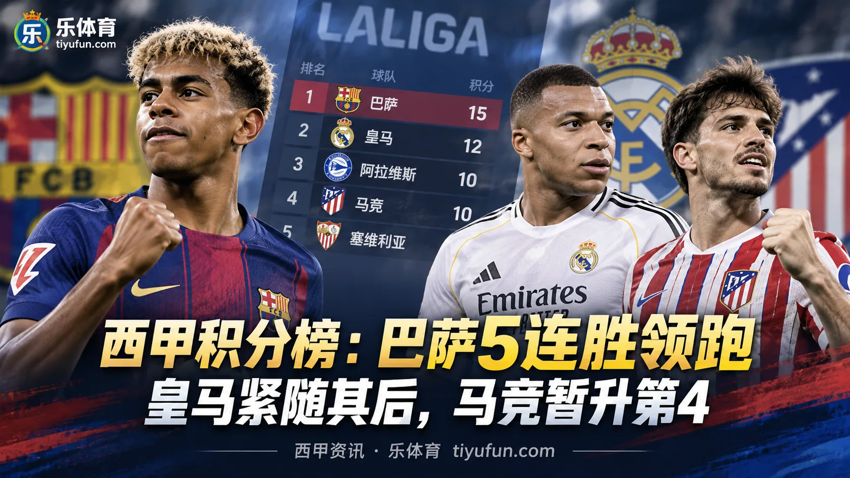 西甲积分榜：巴萨5连胜积15分领跑，皇马落后3分，马竞暂升第4