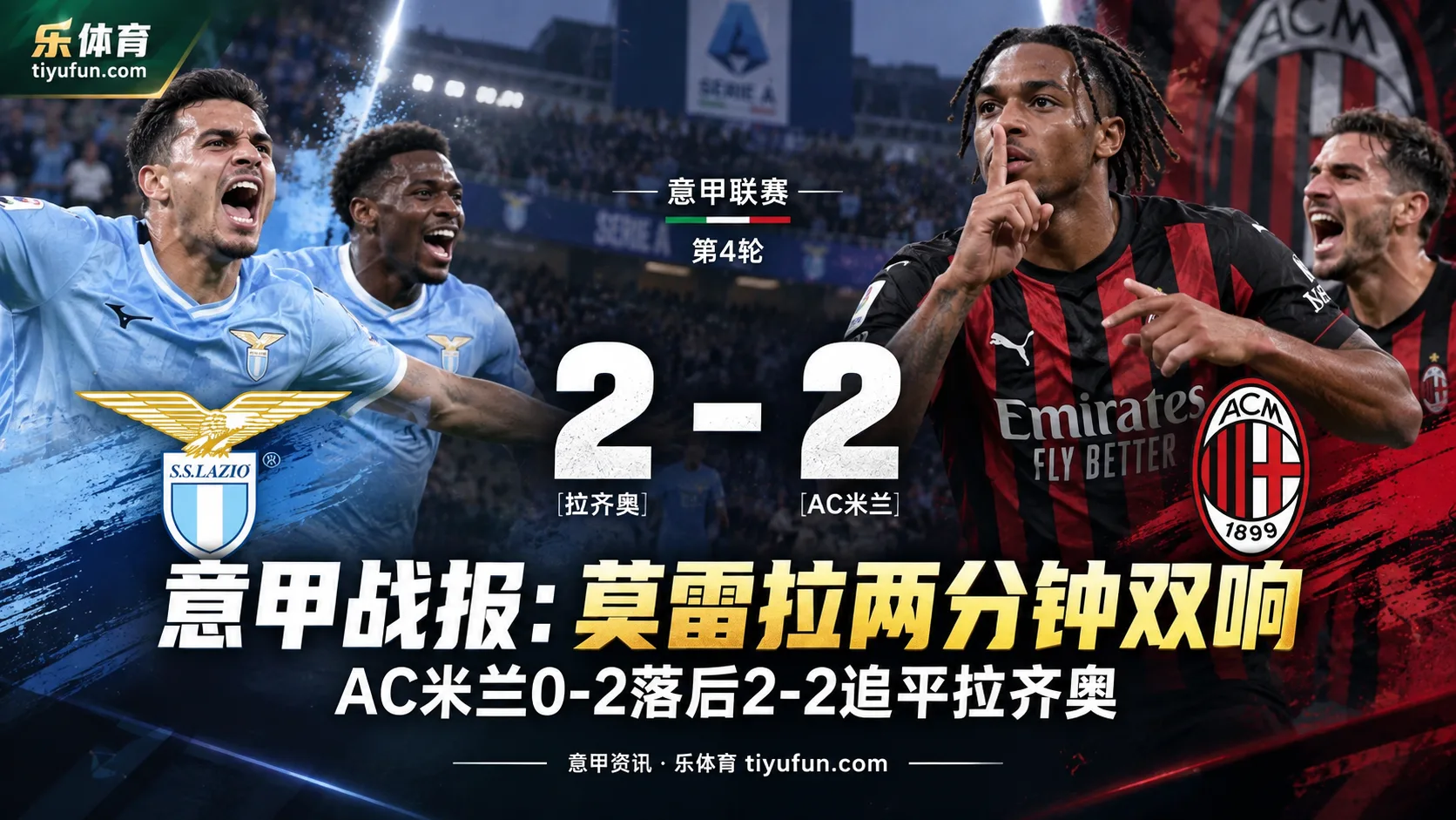 意甲战报：莫雷拉两分钟双响，AC米兰0-2落后2-2追平拉齐奥