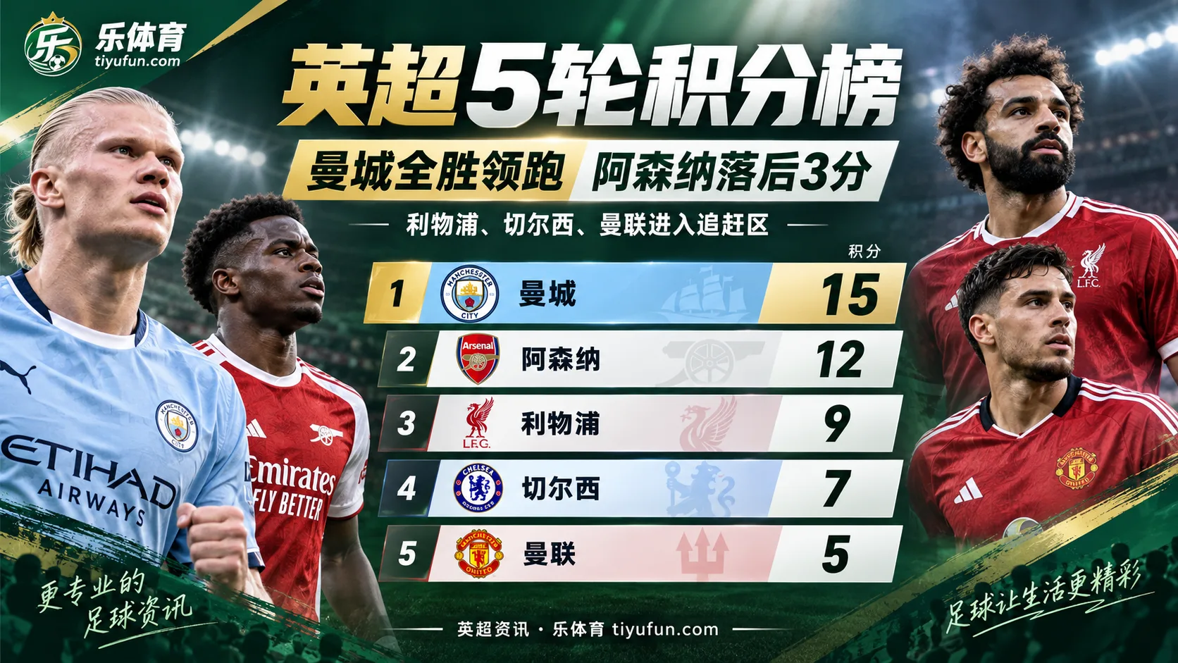 英超5轮积分榜:曼城全胜领跑,阿森纳落后3分