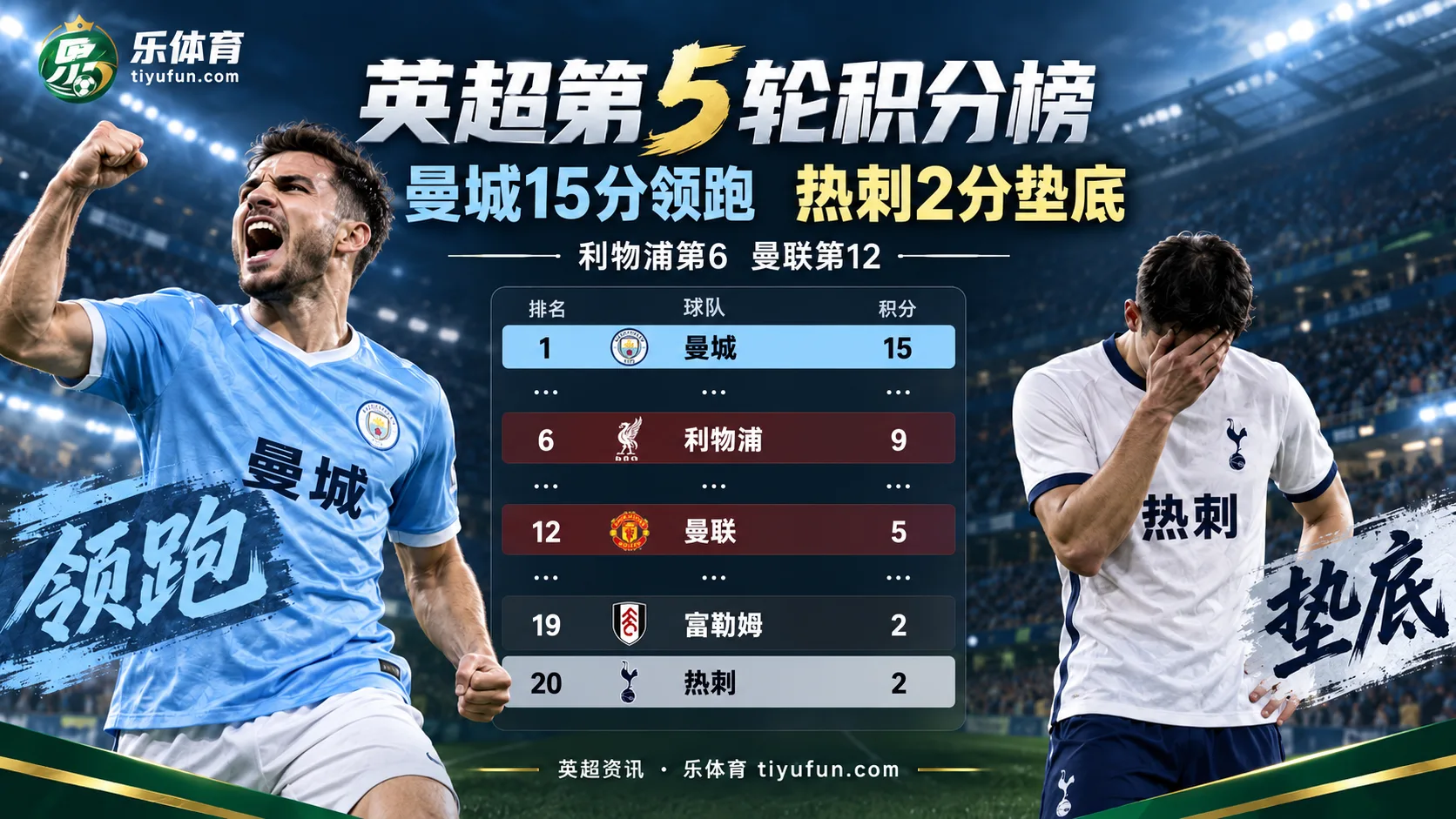英超积分榜：曼城5连胜积15分领跑，热刺5轮2分垫底