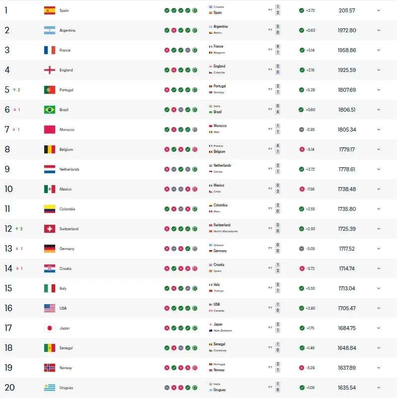 FIFA世界排名前四不变：葡萄牙升至第5，德国降至第13