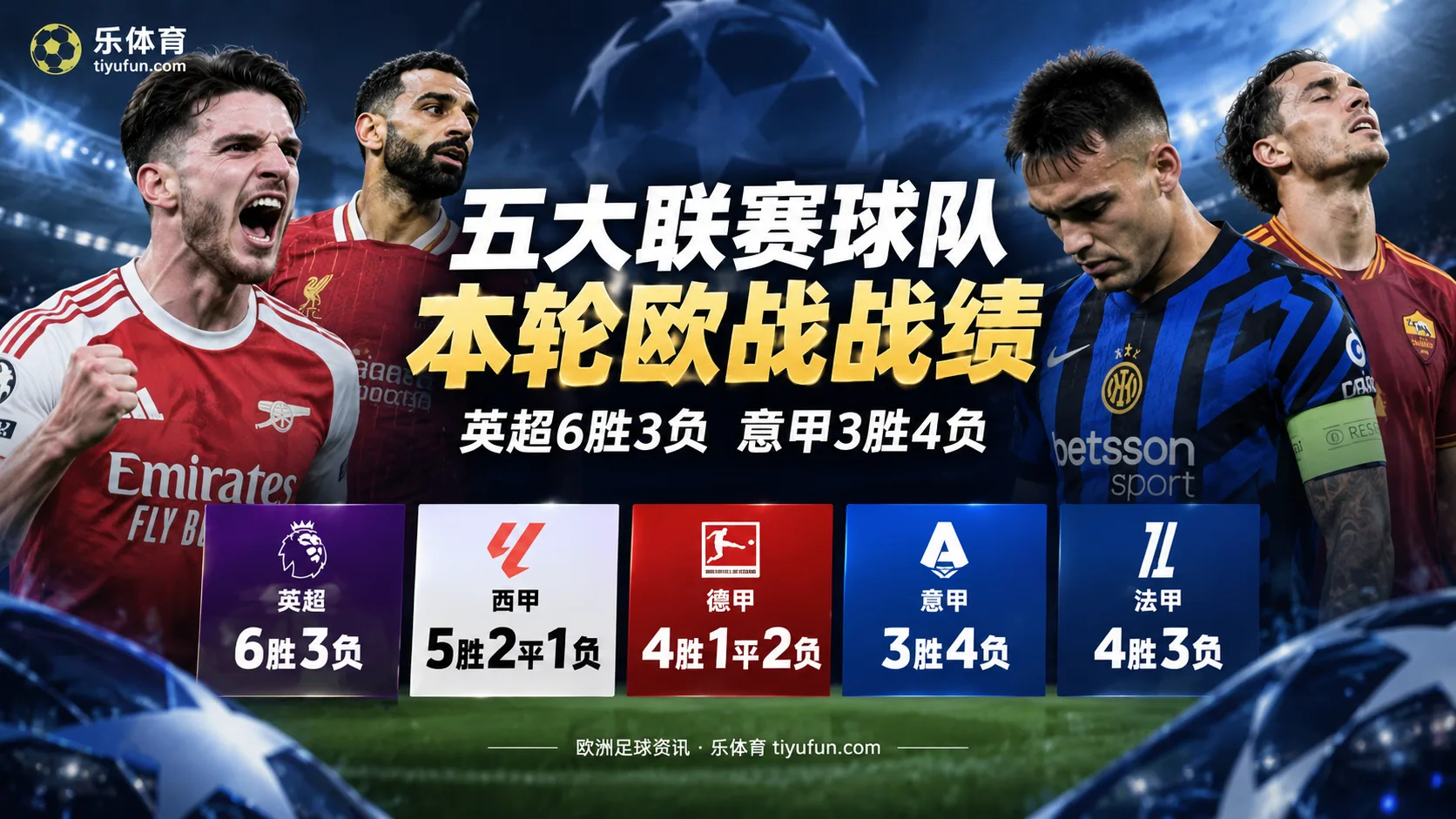 本周欧战五大联赛战绩：英超6胜3负，意甲3胜4负