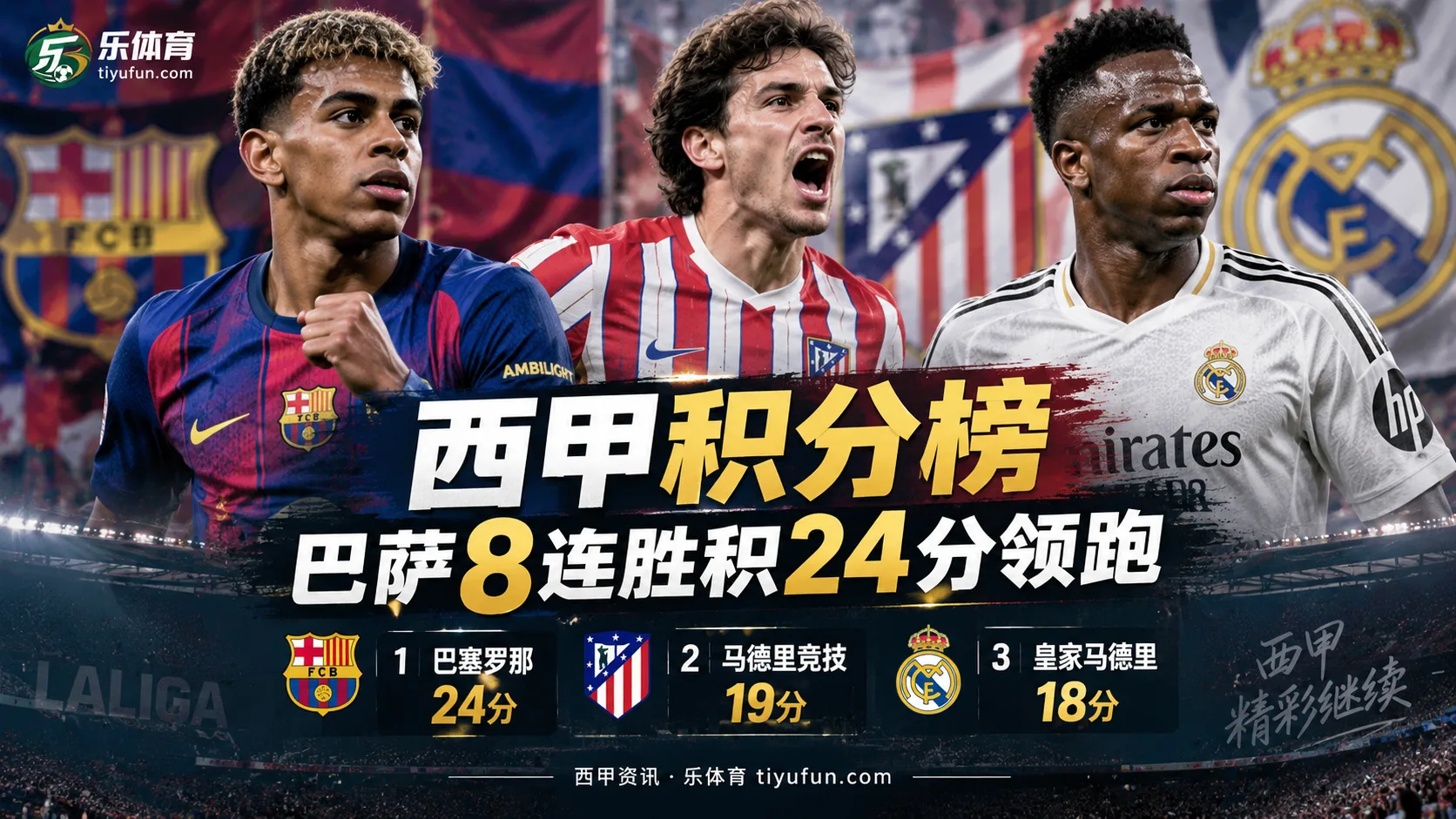 西甲积分榜：巴萨8连胜积24分领跑，马竞19分皇马18分
