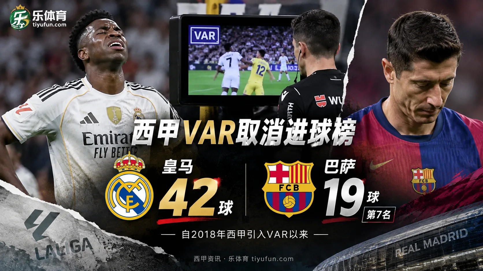 西甲VAR取消进球榜：MisterChip统计皇马42球居首，巴萨19球第7